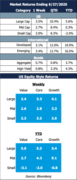 Market Returns Ending June 30, 2025 and US Equity Style Returns