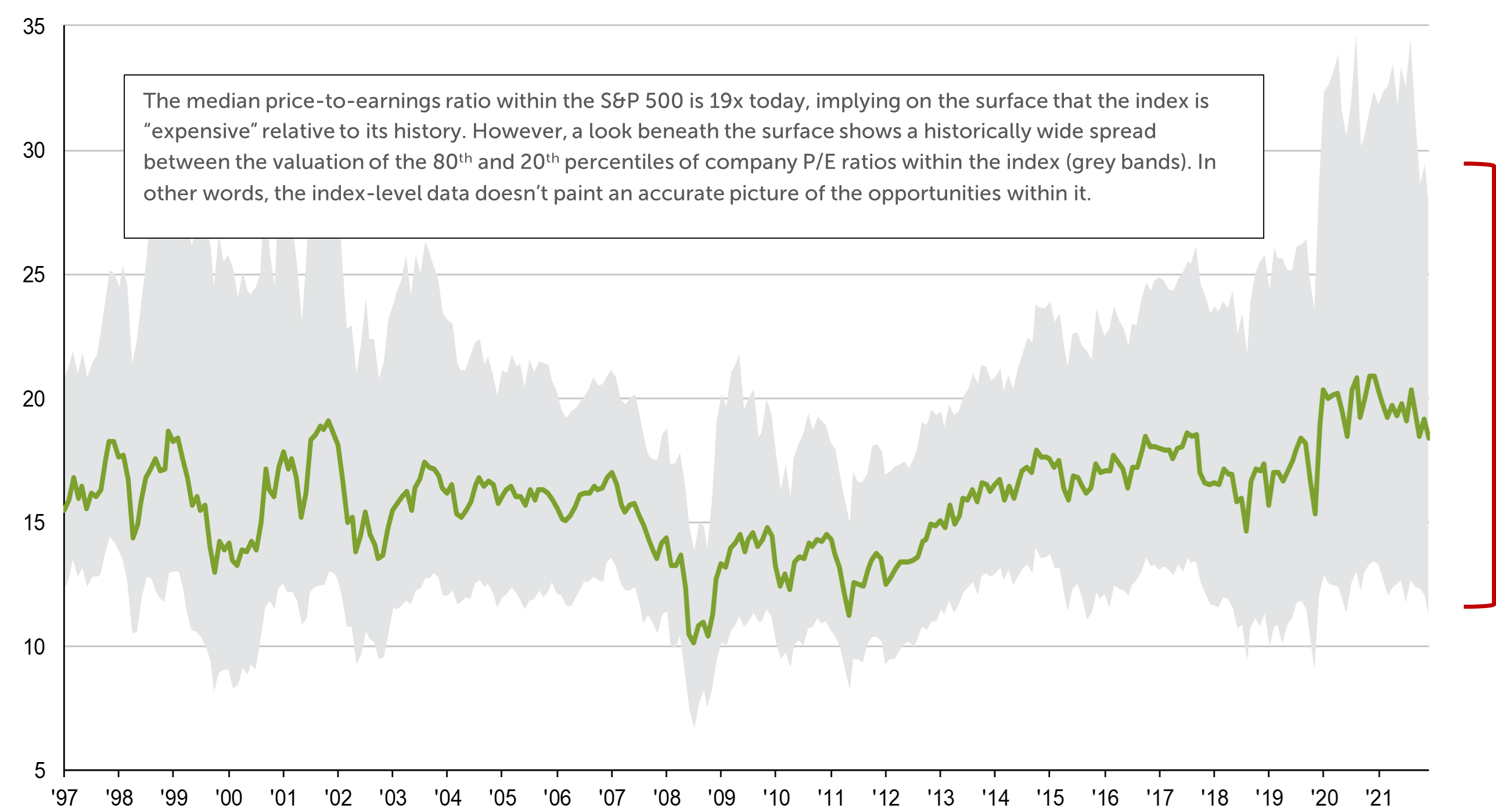 Line graph depicting median price-to-earnings ratio within the S&P 500