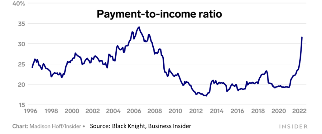 Payment-to-income ratio