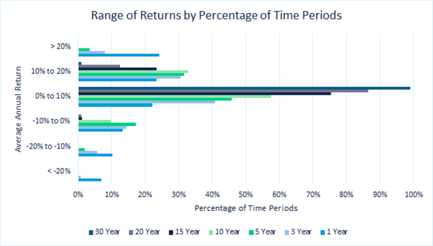Bar graph depicting Range of Returns by Percentage of Time Periods
