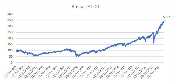 Line graph depicting Russell 3000 from 12/31/1999 to 12/31/2020