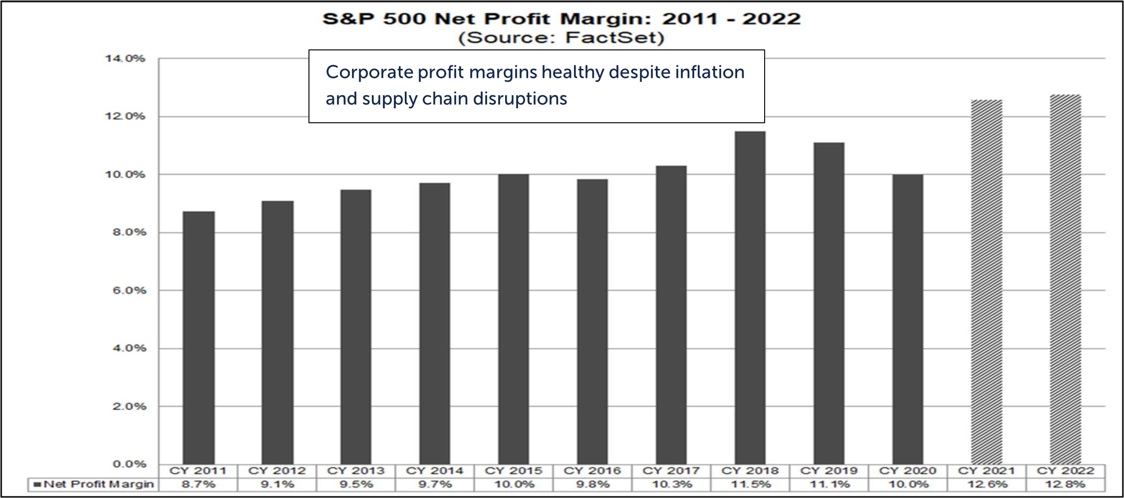Bar graph depicting S&P 500 Net Profit Margin from 2011 to 2022 with text reading: Corporate profit margins healthy despite inflation and supply chain disruptions