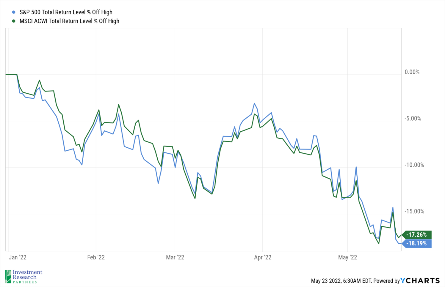 Line graphs depicting S&P 500 Total Return Level Percent off High