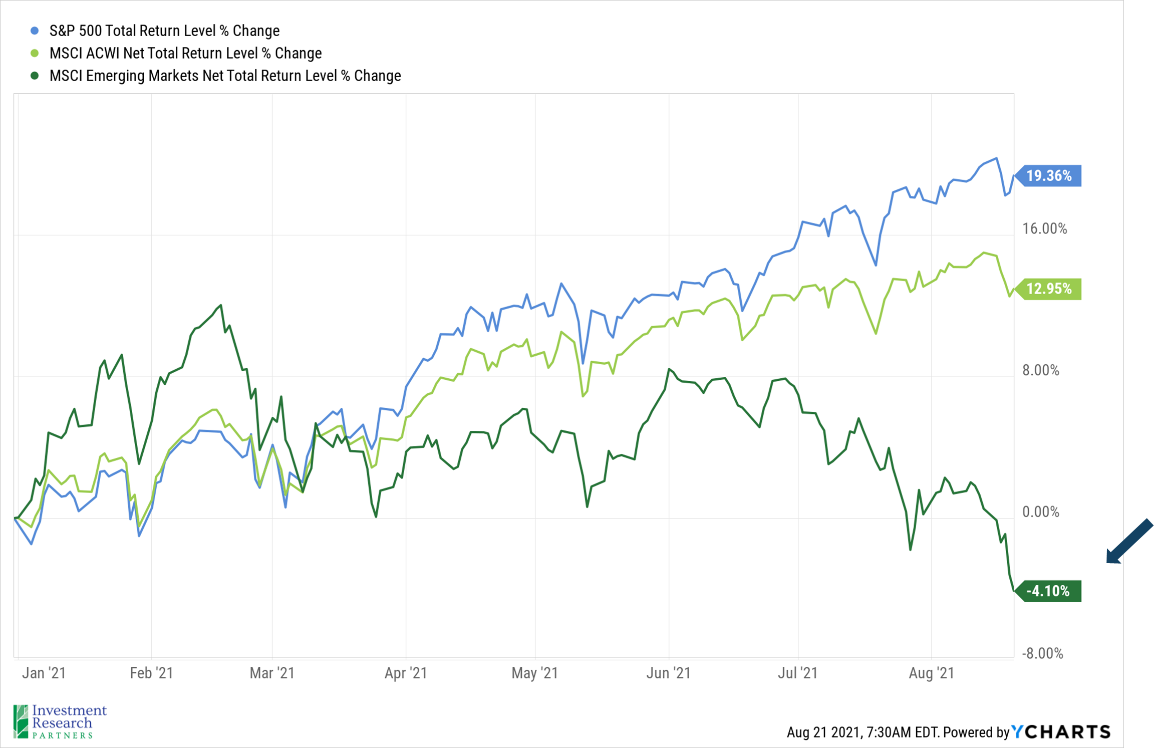 Line graph depicting S&P 500 Total Return Level % Change, MSCI ACWI Net Total Return Level % Change, and MSCI Emerging Markets Net Total Return Level % Change from January 2021 to August 2021