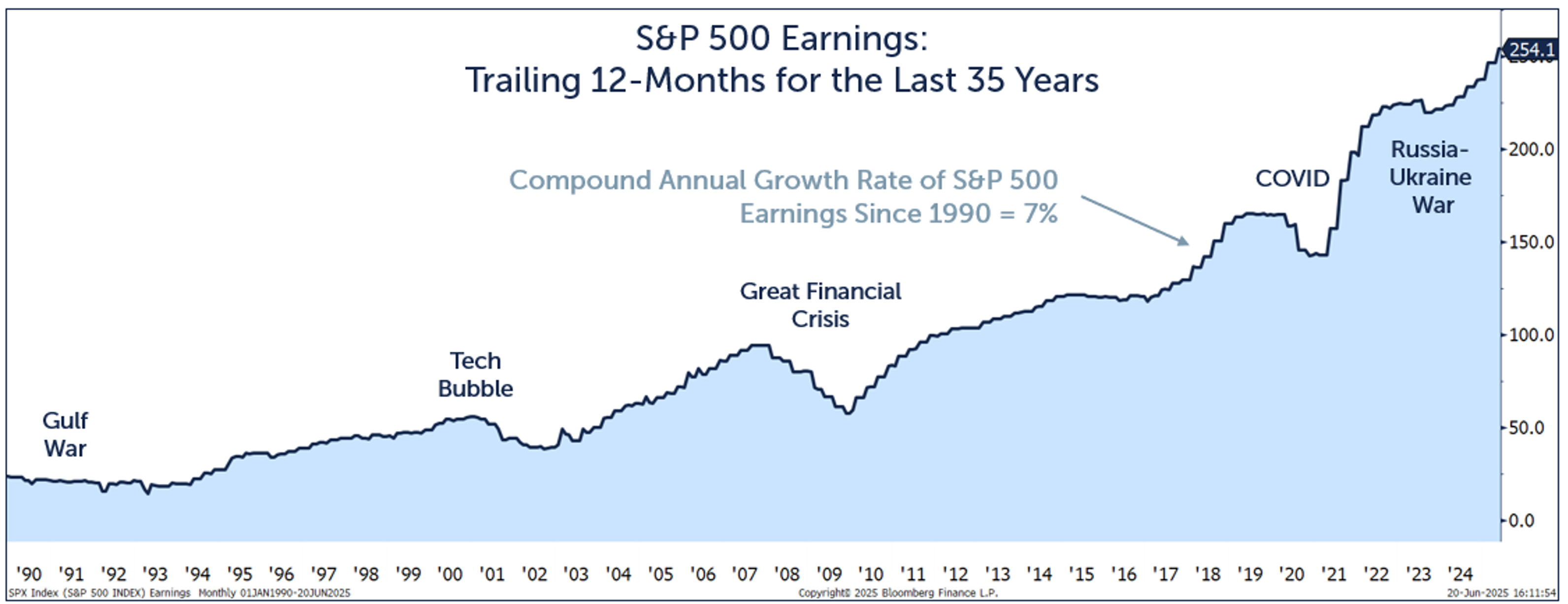 S&P 550 Earnings: Trailing 12-Months for the Last 35 Years