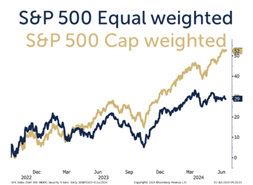 Line graph depicting the S&P 500 Equal ewighted and the S&P 500 Cap weighted