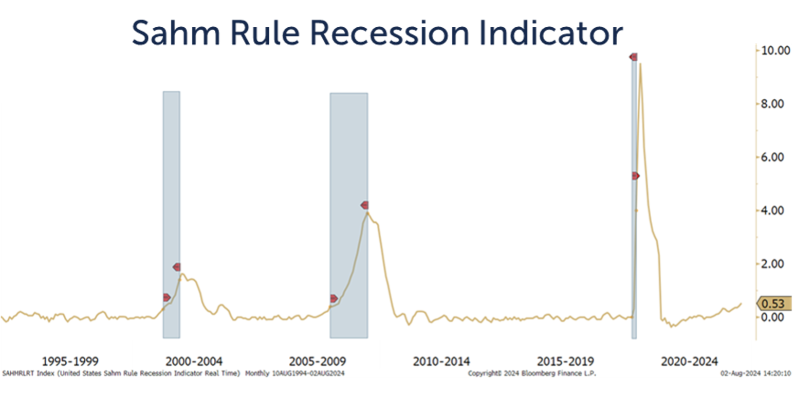 Line graph depicting the Sahm Rule Recession Indicator from 1995 to 2024