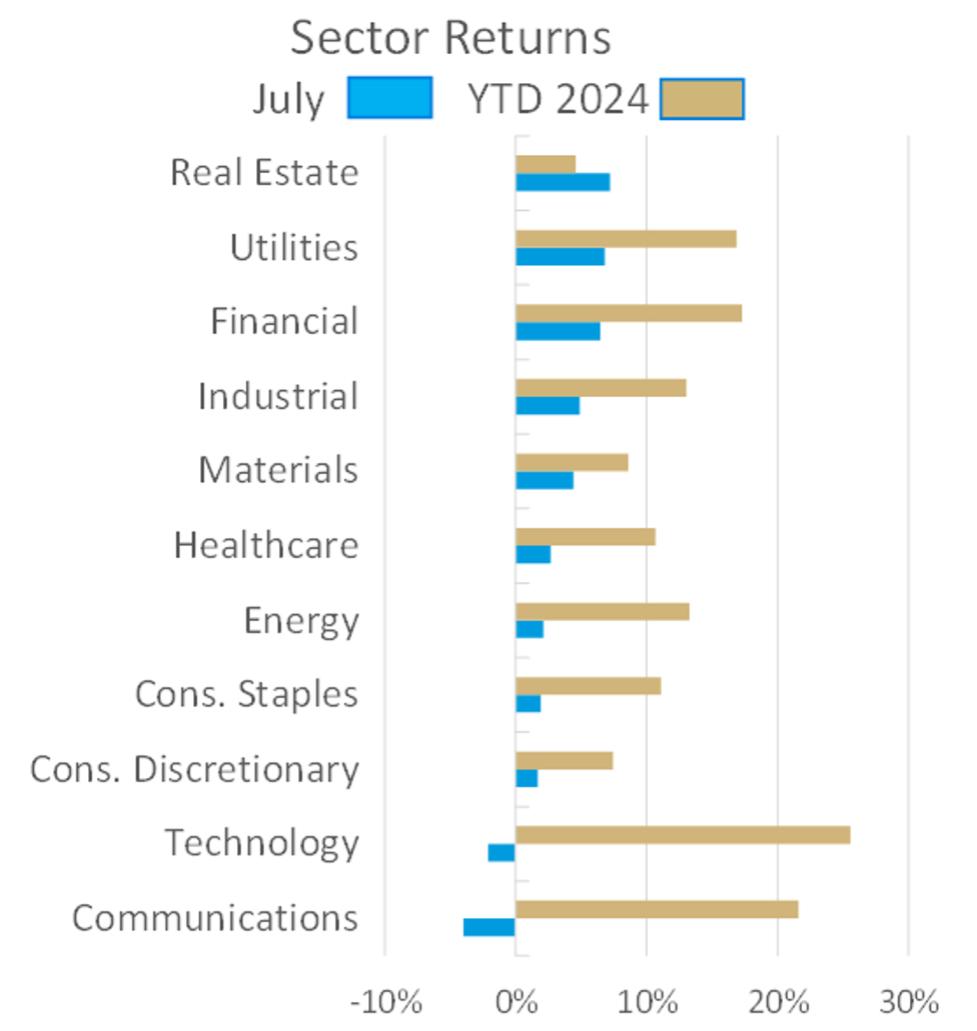 Bar graph depicting Sector Returns in July and YTD 2024