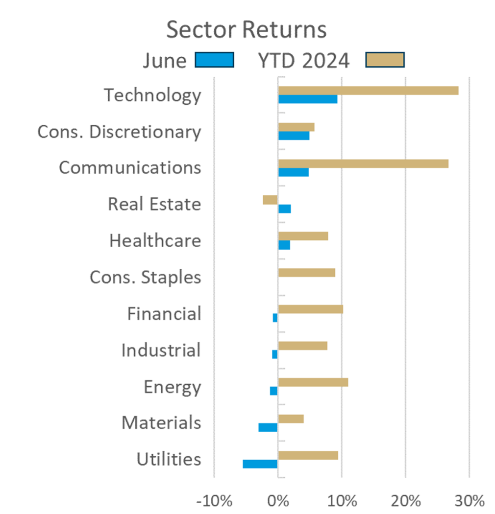 Bar graph depicting Sector Returns in June and YTD 2024