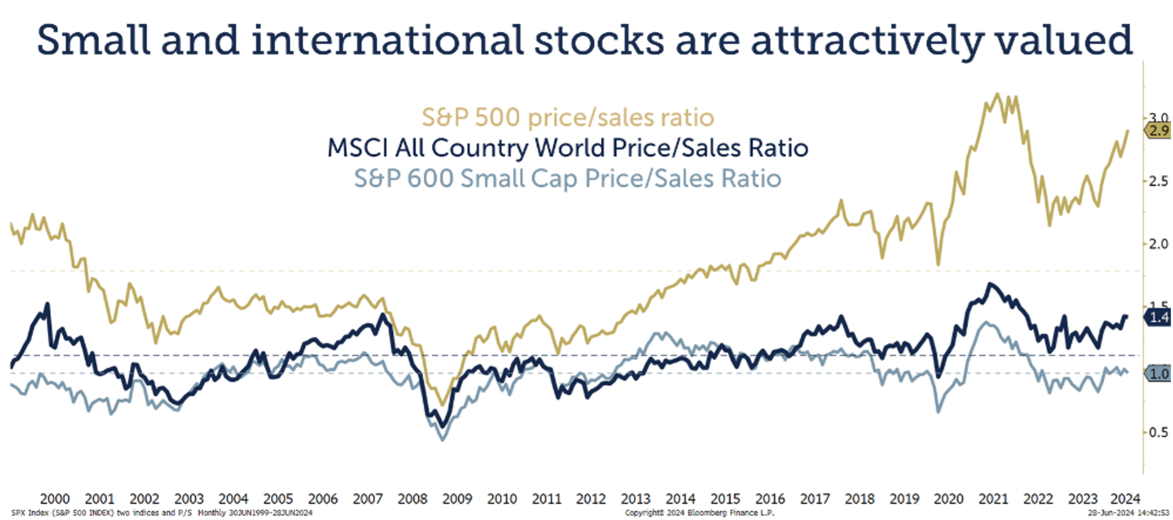 Line graph depicting S&P 500 price/sales ratio, MSCI All Country World Price/Sales Ratio, and S&P 600 Small Cap Price/Sales Ratio