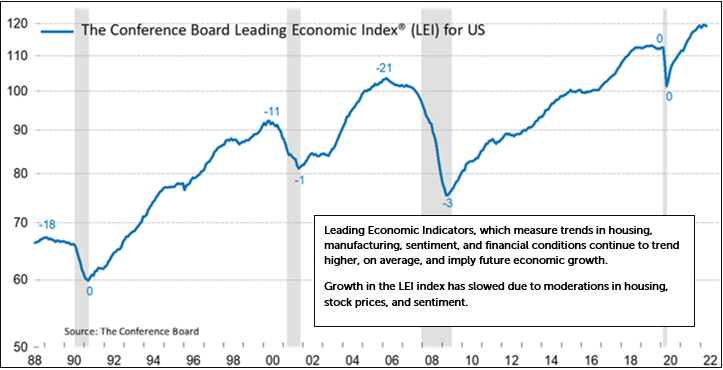 Line graphs depicting The Conference Board Leading Economic Index® (LEI) for the United States and The Conference Board Coincident Economic Index® (LEI) for the United States