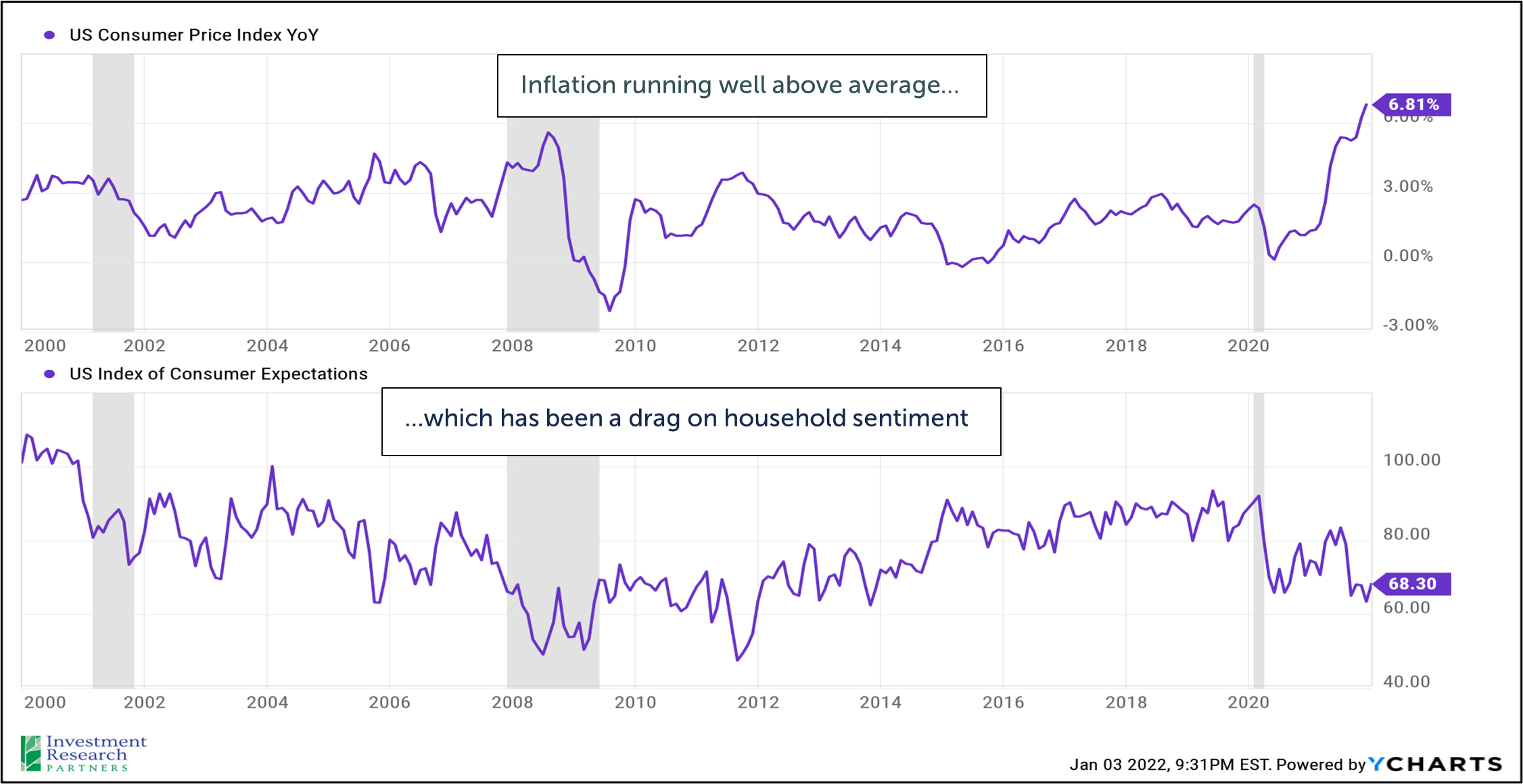 A line graph depicting US Consumer Price Index YoY from 2000 to 2021 with text reading: Inflation running well above average..., and a line graph depicting US Index of Consumer Expectations from 2000 to 2021 with text reading: ...which has been a drag on household sentiment