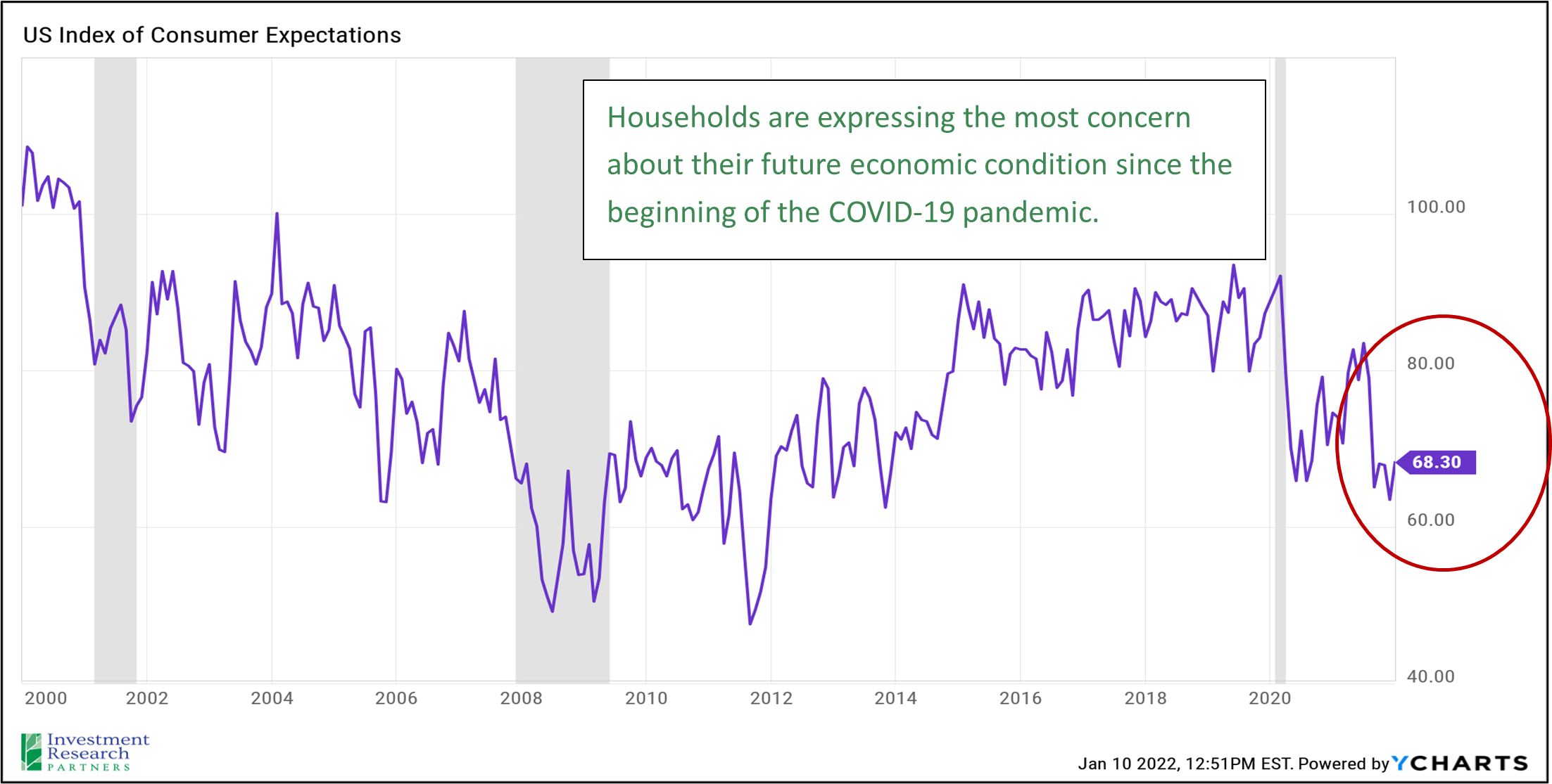 Line graph depicting US Index of Consumer Expectations since 2000 with text reading: Households are expressing the most concern about their future economic condition since the beginning of the COVID-19 pandemic.