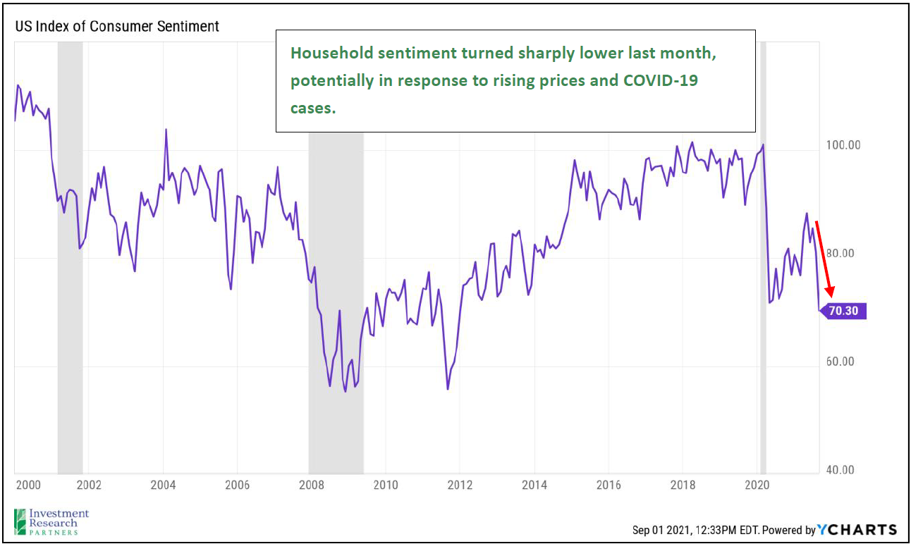 Line graph depicting US Index of Consumer Sentiment from 2000 to 2021 with note: Household sentiment turned sharply lower last month, potentially in response to rising prices and COVID-19 cases.