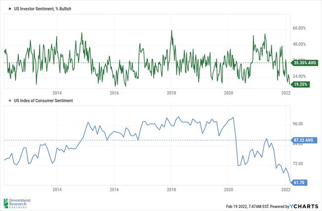 Line graphs depicting US Investor Sentiment, % Bullish and US Index of Consumer Sentiment