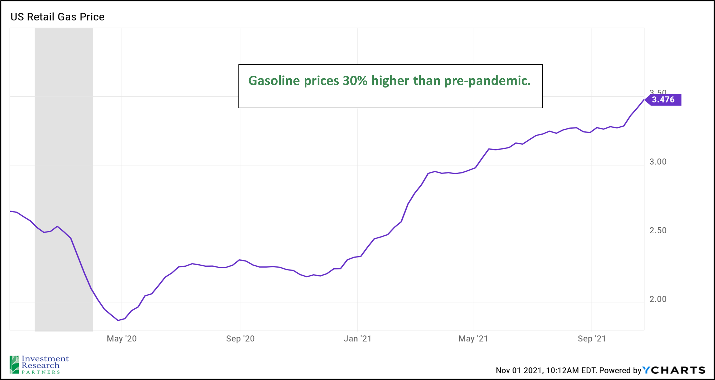 Line graph depicting US Retail Gas Price from May 2020 to September 2021 with text that reads: Gasoline prices 30% higher than pre-pandemic.