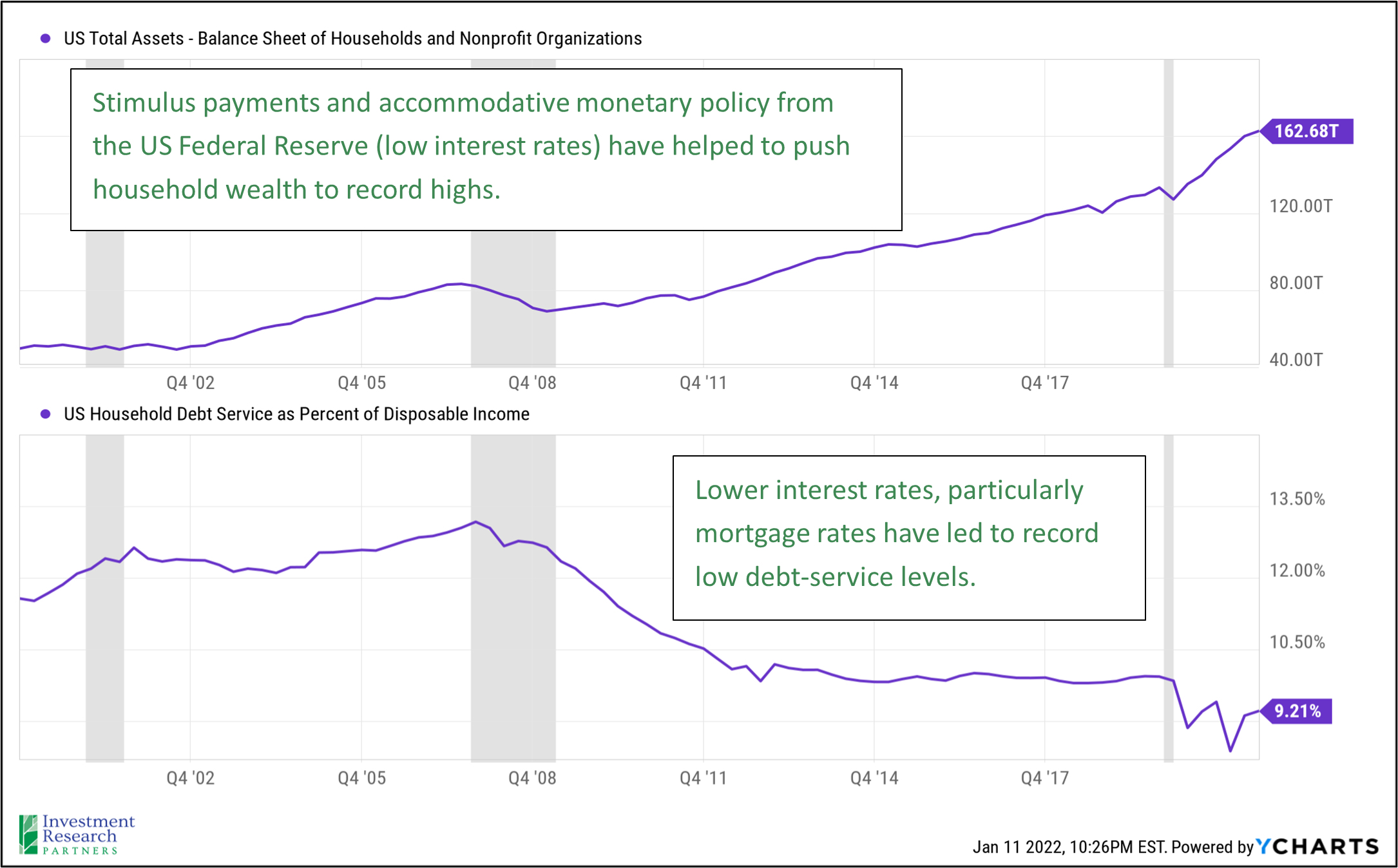 Line graph depicting US Total Assets - Balance Sheet of Household and Nonprofit Organizations since Q4 2002 with text reading: Stimulus payments and accommodative monetary policy from the US Federal Reserve (low interest rates) have helped to push household wealth to record highs.; and a line graph depicting US Household Debt Service as a Percent of Disposable Income since Q4 2002 with text reading: Lower interest rates, particularly mortgage rates have led to record low debt-service levels.