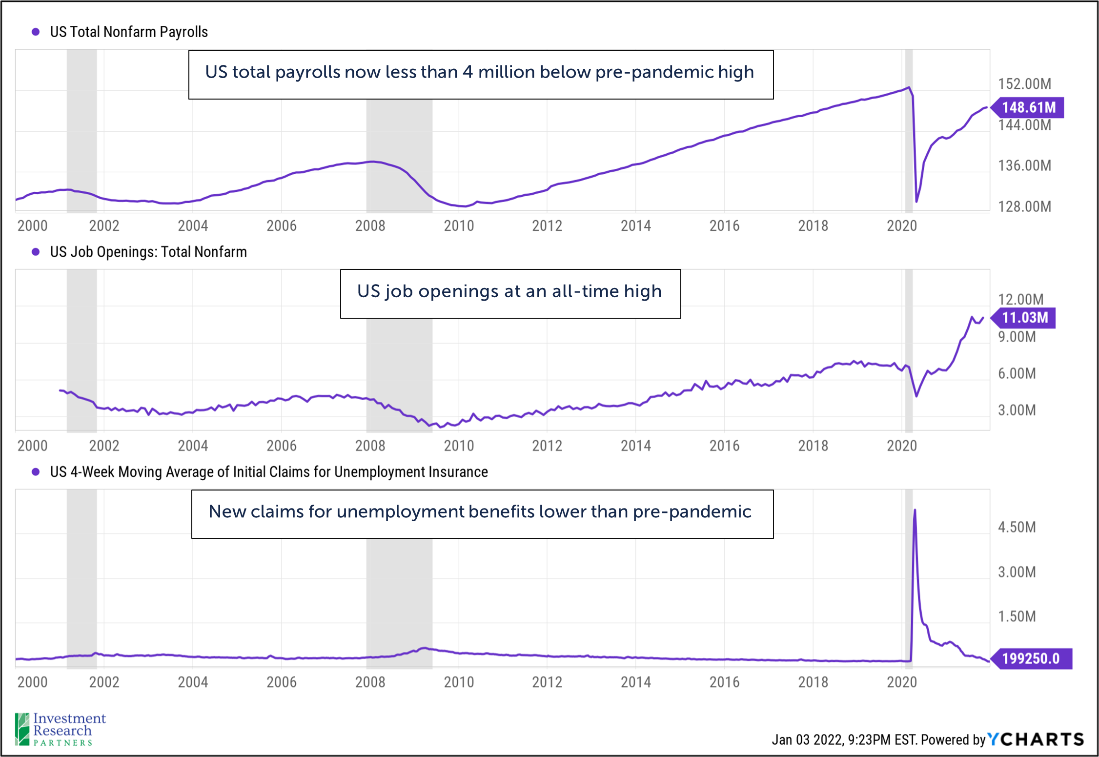 A line graph depicting US Total Nonfarm Payrolls from 2000 to 2021 with text reading: US total payrolls now less than 4 million below pre-pandemic high, a line graph depicting US Job Openings: Total Nonfarm form 2000 to 2021 with text reading: US job openings at an all-time high, and a line graph depicting US 4-Week Moving Average of Initial Claims for Unemployment Insurance from 2000 to 2021 with text reading: New claims for unemployment benefits lower than pre-pandemic